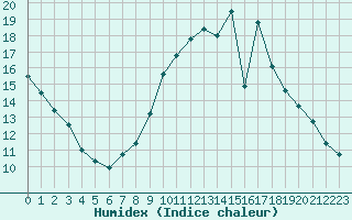 Courbe de l'humidex pour Le Mans (72)