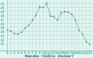 Courbe de l'humidex pour Les Charbonnires (Sw)