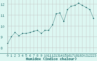 Courbe de l'humidex pour Anvers (Be)