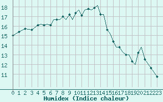 Courbe de l'humidex pour Guernesey (UK)