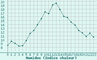 Courbe de l'humidex pour La Dle (Sw)