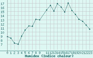 Courbe de l'humidex pour Tryvasshogda Ii