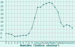 Courbe de l'humidex pour Tarbes (65)