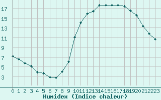 Courbe de l'humidex pour Hd-Bazouges (35)