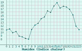 Courbe de l'humidex pour Ambrieu (01)