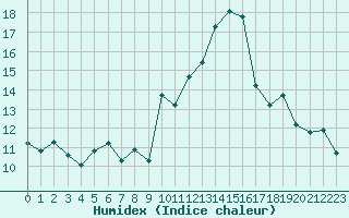 Courbe de l'humidex pour Grimentz (Sw)