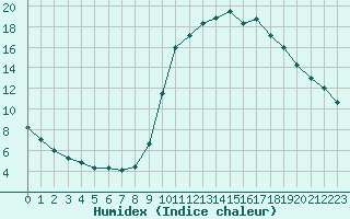 Courbe de l'humidex pour Saint-Maximin-la-Sainte-Baume (83)