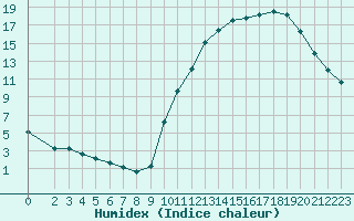 Courbe de l'humidex pour La Poblachuela (Esp)