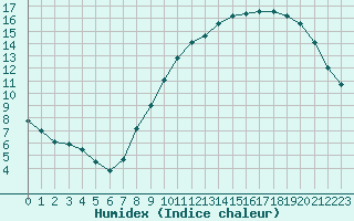 Courbe de l'humidex pour Auxerre-Perrigny (89)