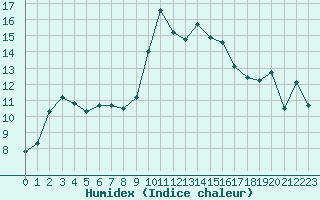 Courbe de l'humidex pour Hyres (83)