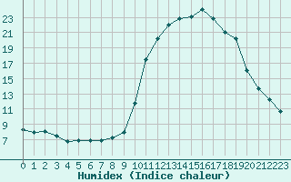 Courbe de l'humidex pour Douzy (08)