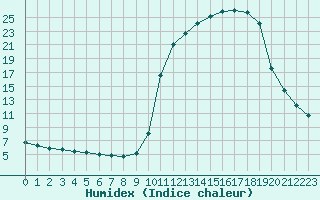 Courbe de l'humidex pour Saclas (91)