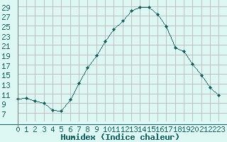 Courbe de l'humidex pour Baraolt