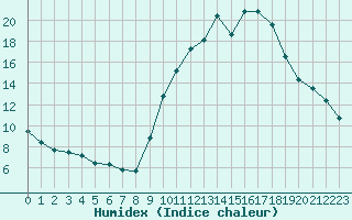 Courbe de l'humidex pour Pointe de Socoa (64)