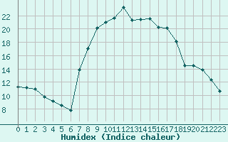 Courbe de l'humidex pour Muehlacker