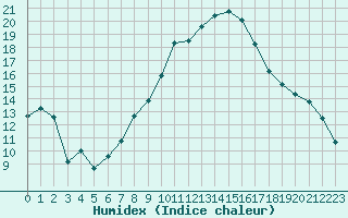 Courbe de l'humidex pour Harburg