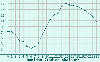 Courbe de l'humidex pour Neuville-de-Poitou (86)