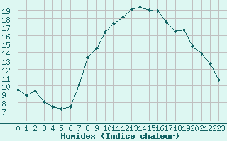 Courbe de l'humidex pour Wels / Schleissheim