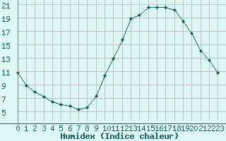 Courbe de l'humidex pour Embrun (05)