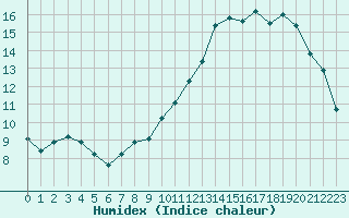 Courbe de l'humidex pour Vernouillet (78)