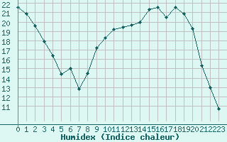 Courbe de l'humidex pour Nevers (58)