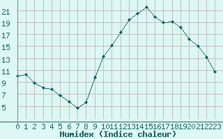 Courbe de l'humidex pour Bziers Cap d'Agde (34)