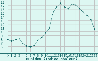 Courbe de l'humidex pour Neuville-de-Poitou (86)