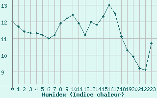 Courbe de l'humidex pour Isle Of Portland