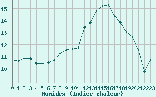 Courbe de l'humidex pour Johnstown Castle