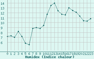 Courbe de l'humidex pour Cap de la Hague (50)