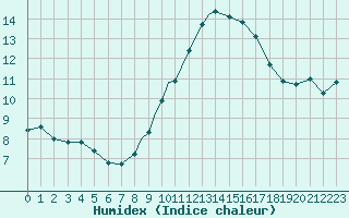 Courbe de l'humidex pour Linton-On-Ouse