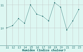 Courbe de l'humidex pour Charleroi (Be)