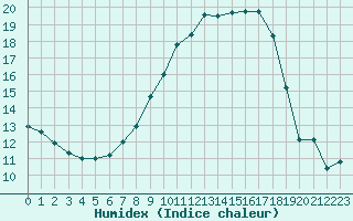 Courbe de l'humidex pour Ulm-Mhringen