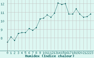 Courbe de l'humidex pour Cherbourg (50)