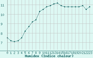 Courbe de l'humidex pour Cap de la Hve (76)