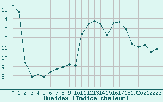 Courbe de l'humidex pour Bourg-en-Bresse (01)