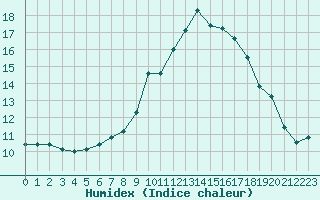 Courbe de l'humidex pour Carlsfeld