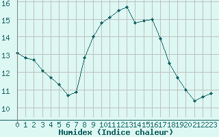 Courbe de l'humidex pour Uccle