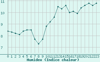 Courbe de l'humidex pour Ouessant (29)