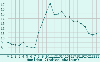 Courbe de l'humidex pour Roc St. Pere (And)