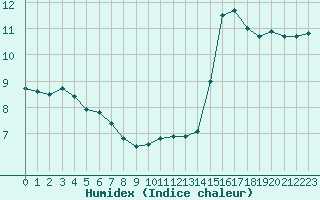 Courbe de l'humidex pour Hupsel Aws