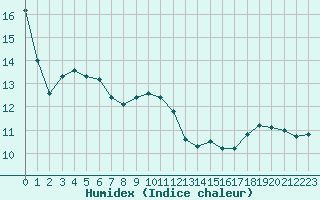 Courbe de l'humidex pour Brigueuil (16)