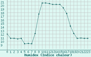 Courbe de l'humidex pour Marina Di Ginosa