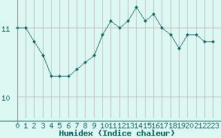 Courbe de l'humidex pour Retie (Be)