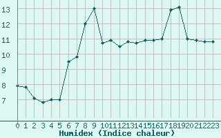 Courbe de l'humidex pour la bouée 62138