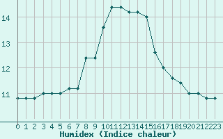 Courbe de l'humidex pour Messina