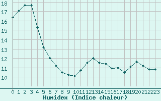 Courbe de l'humidex pour Rennes (35)