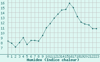 Courbe de l'humidex pour Carcassonne (11)