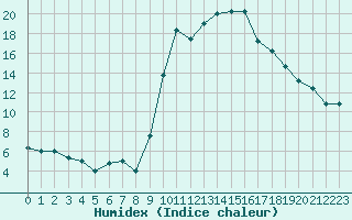 Courbe de l'humidex pour Ovar / Maceda