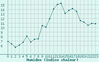 Courbe de l'humidex pour Ble / Mulhouse (68)